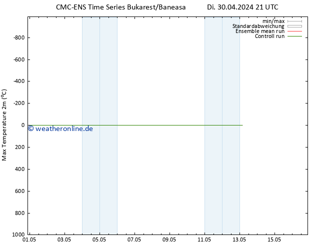 Höchstwerte (2m) CMC TS Fr 03.05.2024 15 UTC
