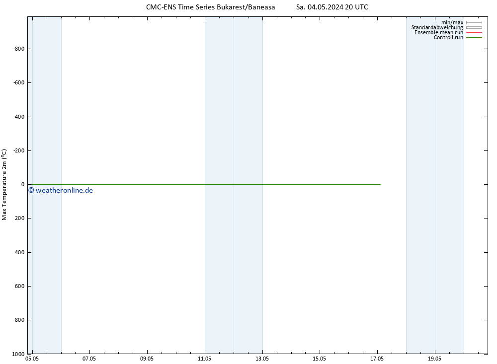 Höchstwerte (2m) CMC TS Sa 04.05.2024 20 UTC