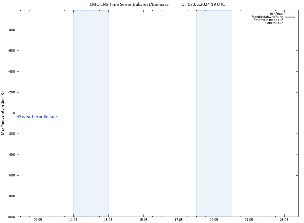 Höchstwerte (2m) CMC TS Fr 17.05.2024 19 UTC