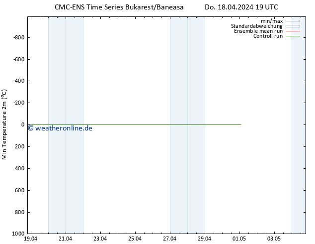 Tiefstwerte (2m) CMC TS So 28.04.2024 19 UTC
