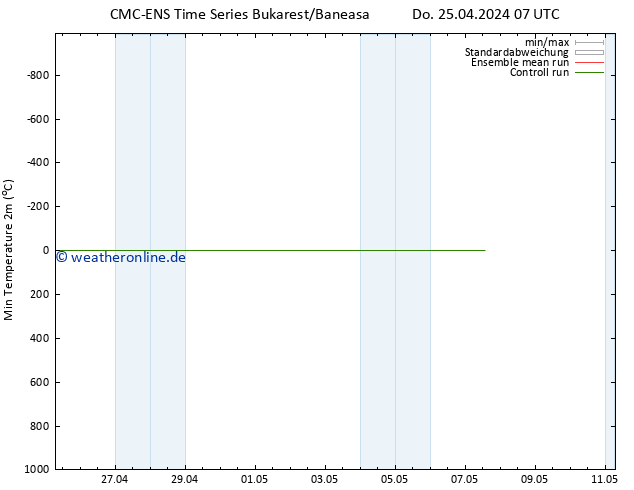 Tiefstwerte (2m) CMC TS Do 25.04.2024 19 UTC
