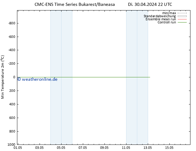 Tiefstwerte (2m) CMC TS Fr 10.05.2024 22 UTC
