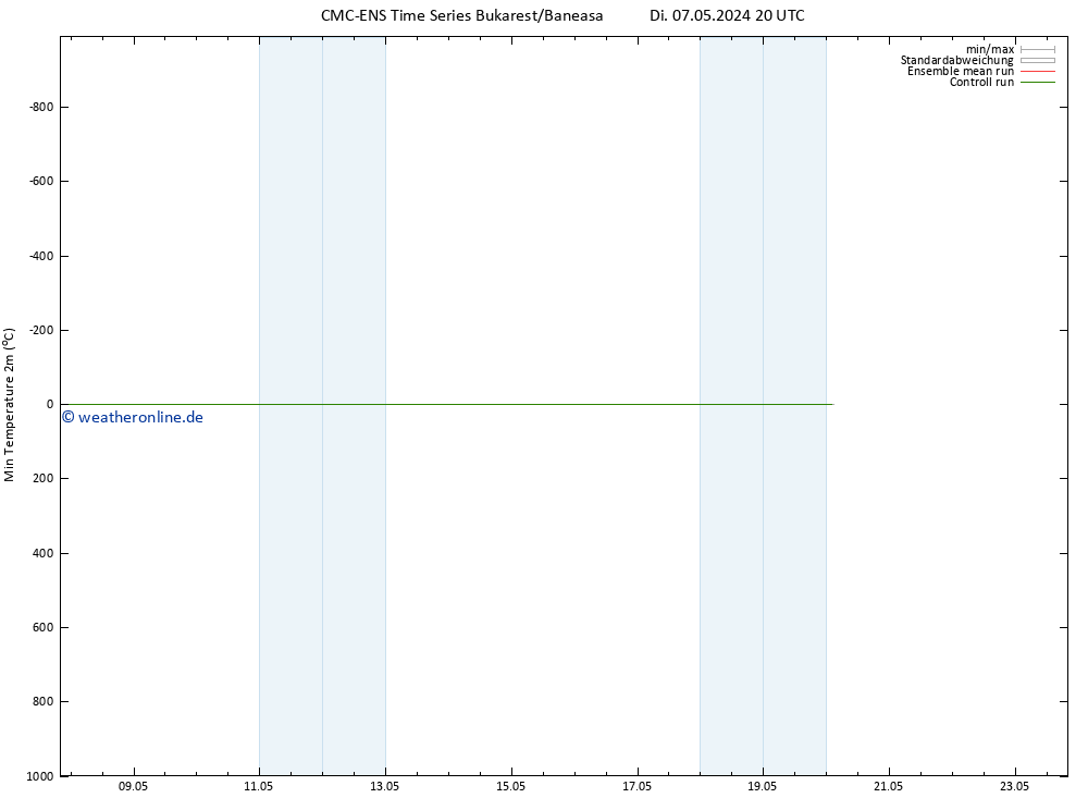 Tiefstwerte (2m) CMC TS Fr 17.05.2024 20 UTC