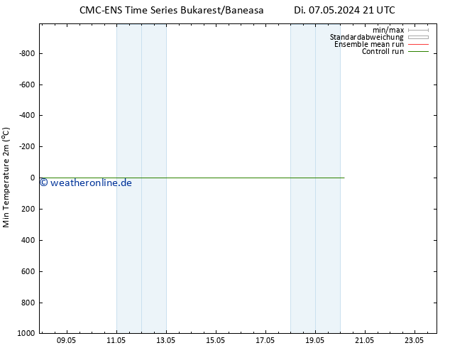 Tiefstwerte (2m) CMC TS Mo 20.05.2024 03 UTC