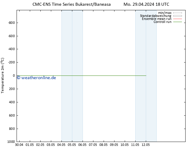 Temperaturkarte (2m) CMC TS Mo 29.04.2024 18 UTC