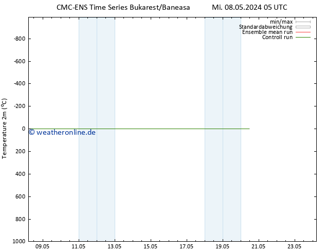 Temperaturkarte (2m) CMC TS Mi 08.05.2024 05 UTC