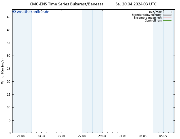 Bodenwind CMC TS So 21.04.2024 03 UTC