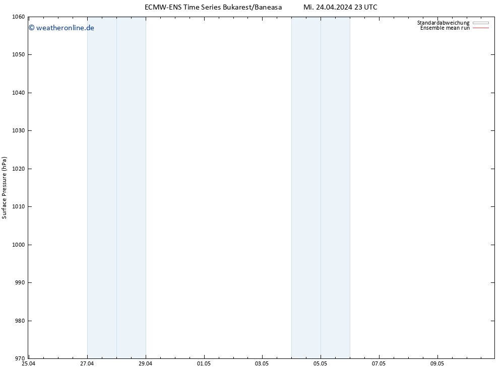 Bodendruck ECMWFTS Do 25.04.2024 23 UTC