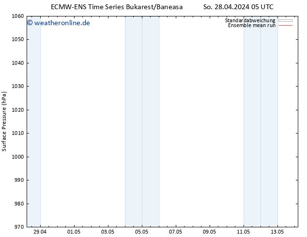Bodendruck ECMWFTS Mo 06.05.2024 05 UTC