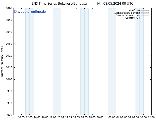 Bodendruck GEFS TS Mi 08.05.2024 06 UTC