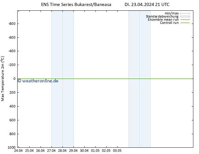 Höchstwerte (2m) GEFS TS Mo 29.04.2024 21 UTC