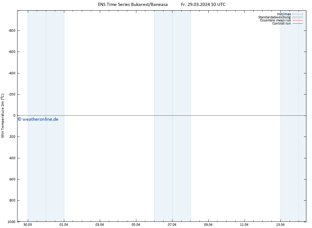 Tiefstwerte (2m) GEFS TS Fr 29.03.2024 10 UTC