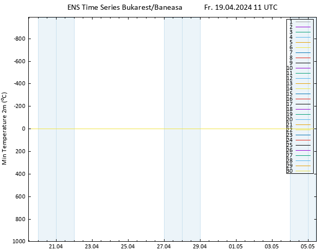 Tiefstwerte (2m) GEFS TS Fr 19.04.2024 11 UTC