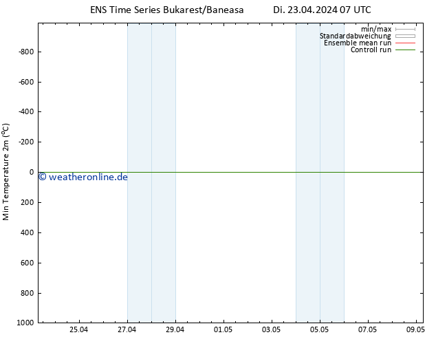 Tiefstwerte (2m) GEFS TS Di 23.04.2024 07 UTC