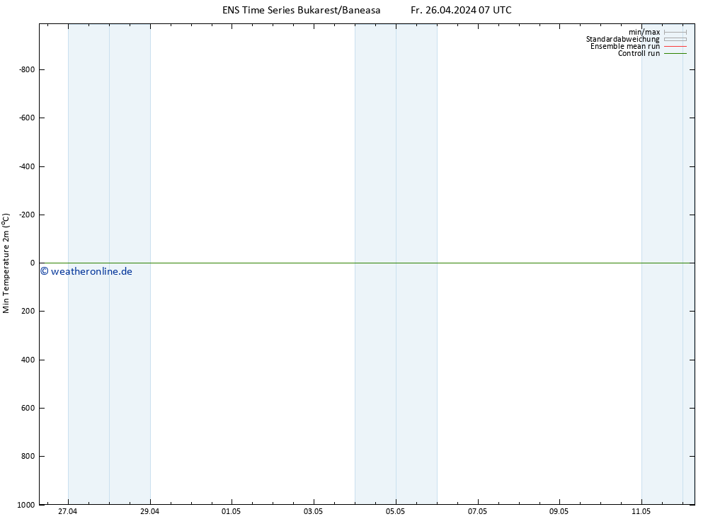 Tiefstwerte (2m) GEFS TS Fr 26.04.2024 13 UTC