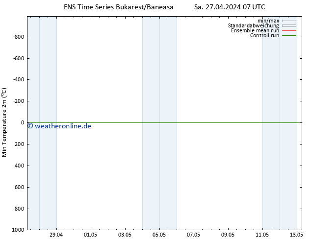 Tiefstwerte (2m) GEFS TS Sa 27.04.2024 07 UTC