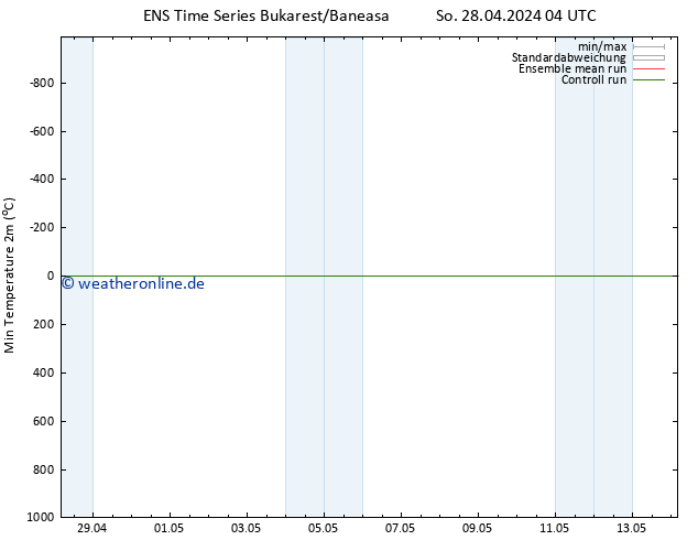 Tiefstwerte (2m) GEFS TS Di 14.05.2024 04 UTC
