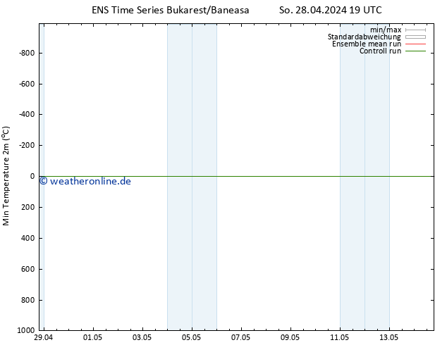 Tiefstwerte (2m) GEFS TS Di 30.04.2024 13 UTC
