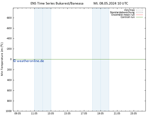 Tiefstwerte (2m) GEFS TS Di 14.05.2024 10 UTC