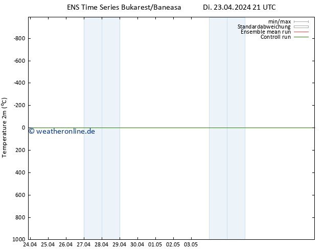 Temperaturkarte (2m) GEFS TS Mi 24.04.2024 03 UTC