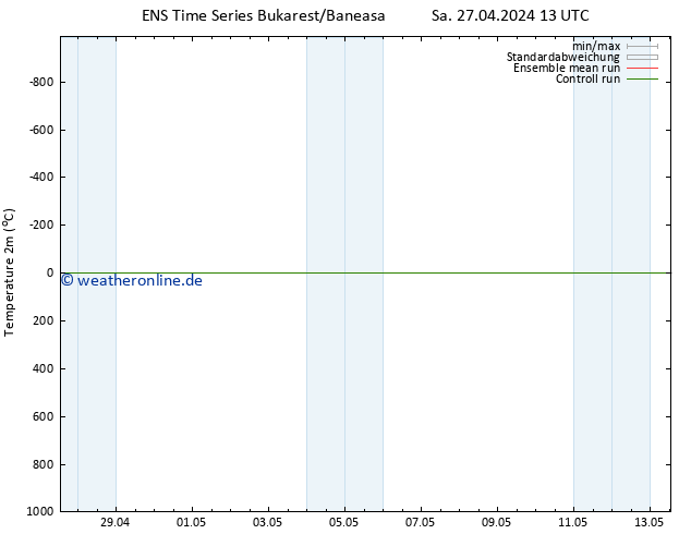 Temperaturkarte (2m) GEFS TS So 05.05.2024 01 UTC