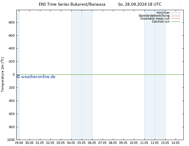 Temperaturkarte (2m) GEFS TS Di 14.05.2024 18 UTC