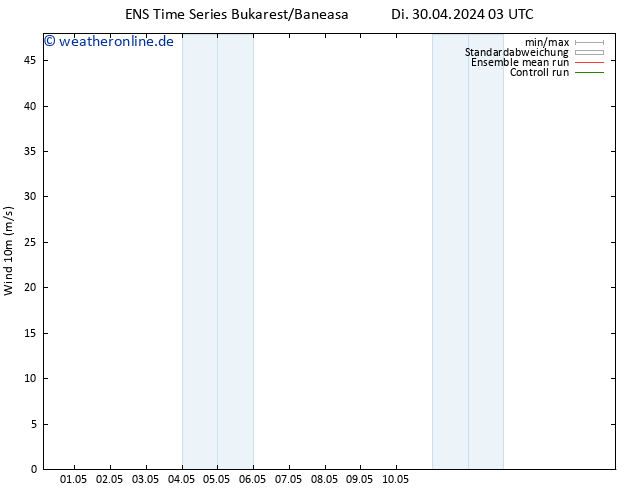 Bodenwind GEFS TS Di 30.04.2024 09 UTC