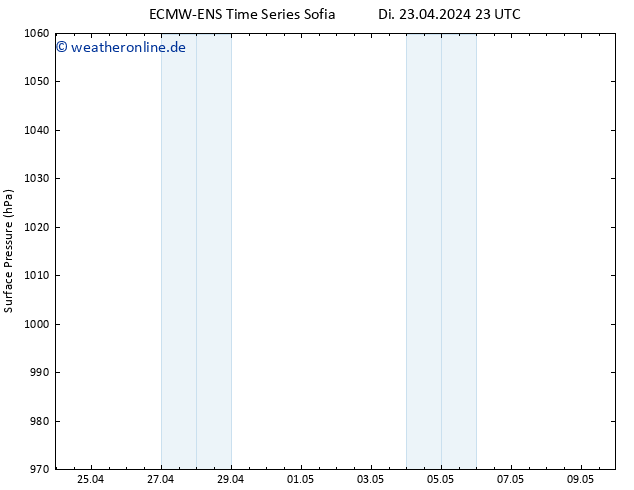 Bodendruck ALL TS Mi 24.04.2024 05 UTC