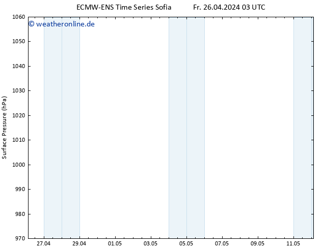 Bodendruck ALL TS So 28.04.2024 03 UTC