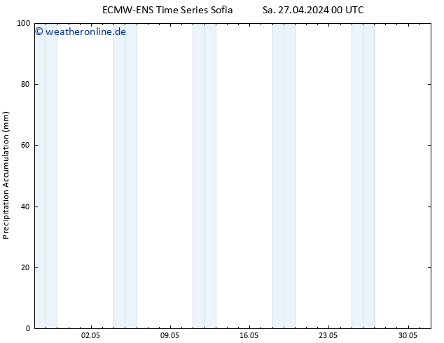 Nied. akkumuliert ALL TS Sa 27.04.2024 06 UTC