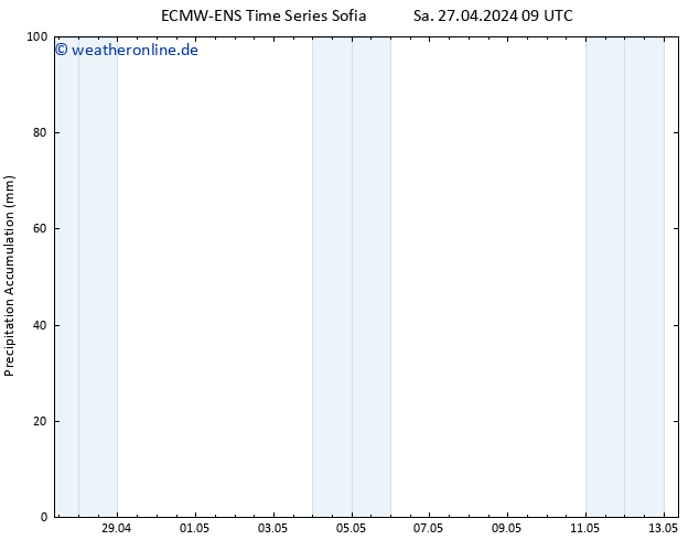 Nied. akkumuliert ALL TS So 28.04.2024 09 UTC