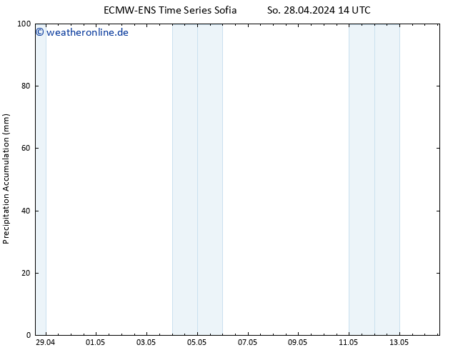 Nied. akkumuliert ALL TS Mo 29.04.2024 14 UTC