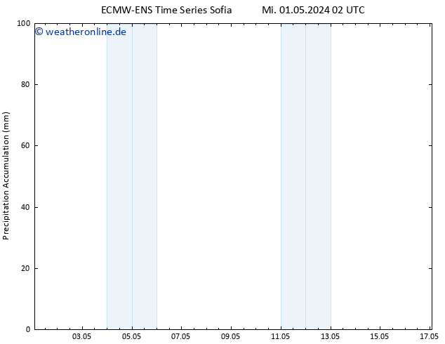 Nied. akkumuliert ALL TS Mi 01.05.2024 08 UTC