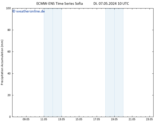 Nied. akkumuliert ALL TS Di 07.05.2024 16 UTC