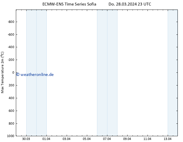 Höchstwerte (2m) ALL TS Fr 05.04.2024 23 UTC