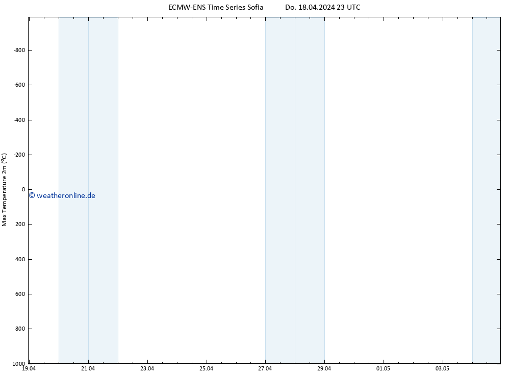 Höchstwerte (2m) ALL TS Fr 19.04.2024 05 UTC