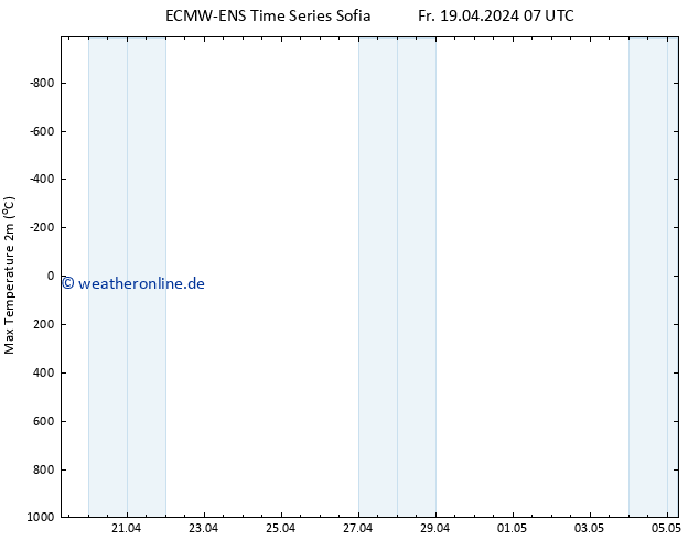 Höchstwerte (2m) ALL TS Fr 19.04.2024 13 UTC
