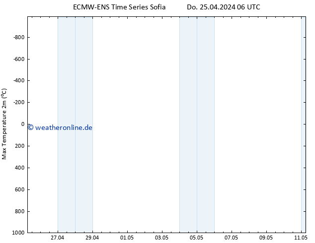 Höchstwerte (2m) ALL TS Do 25.04.2024 12 UTC