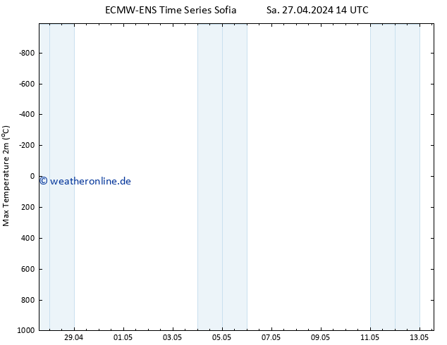 Höchstwerte (2m) ALL TS Sa 27.04.2024 14 UTC