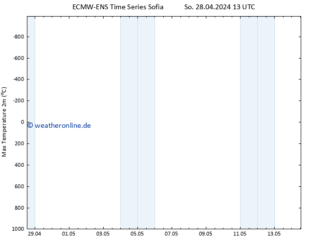 Höchstwerte (2m) ALL TS Di 14.05.2024 13 UTC