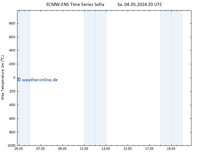 Höchstwerte (2m) ALL TS So 05.05.2024 20 UTC