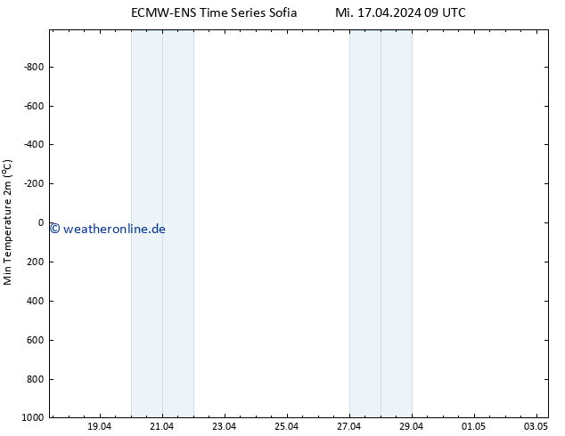 Tiefstwerte (2m) ALL TS Do 25.04.2024 21 UTC
