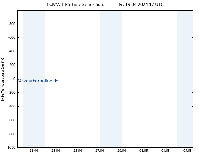 Tiefstwerte (2m) ALL TS Fr 19.04.2024 12 UTC