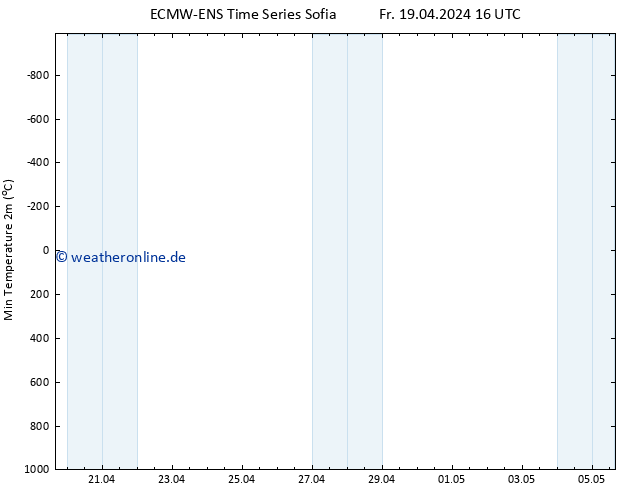Tiefstwerte (2m) ALL TS Fr 19.04.2024 16 UTC