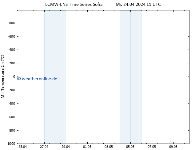Tiefstwerte (2m) ALL TS Mi 24.04.2024 23 UTC