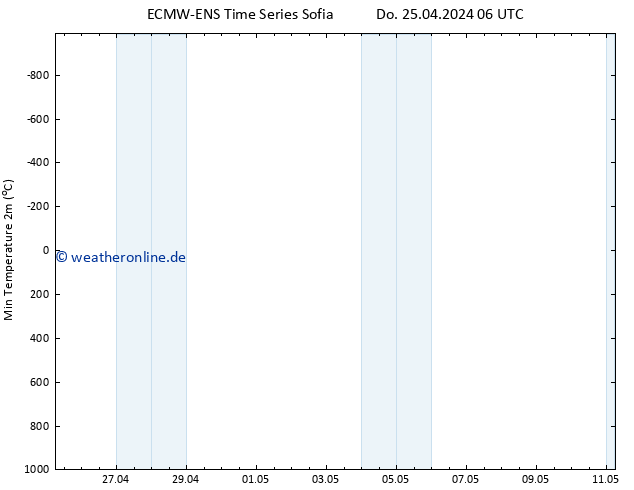 Tiefstwerte (2m) ALL TS Do 25.04.2024 06 UTC