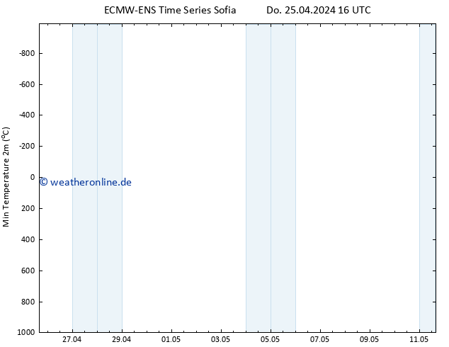 Tiefstwerte (2m) ALL TS Fr 26.04.2024 16 UTC