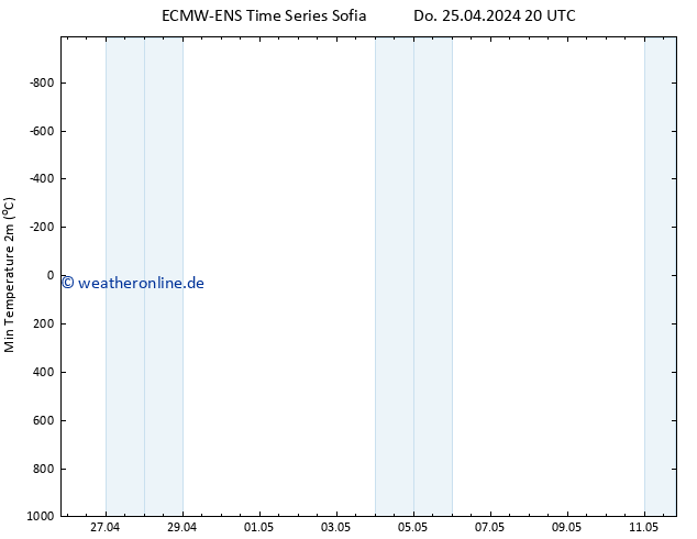 Tiefstwerte (2m) ALL TS Fr 03.05.2024 20 UTC