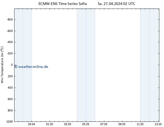 Tiefstwerte (2m) ALL TS Sa 27.04.2024 02 UTC