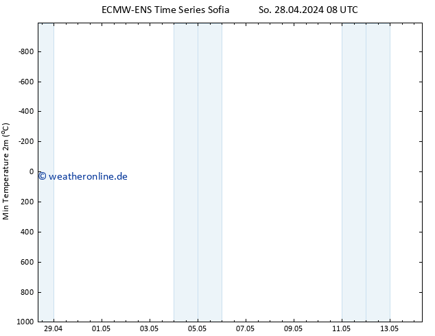 Tiefstwerte (2m) ALL TS So 28.04.2024 08 UTC